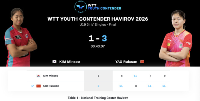 开云-爱游戏-24小时连取两冠！孙颖莎16岁师妹跨级仍最强 前世界第一汲取经验|姚睿轩|姜依依|哈维若夫站|哈维|U19_新浪体育_新浪新闻